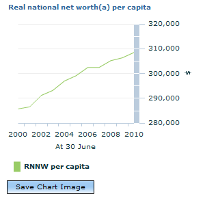 Graph Image for Real national net worth(a) per capita